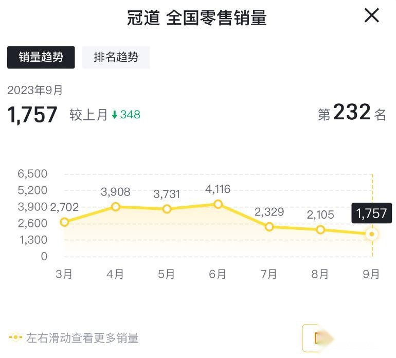 9月销量大涨，雅阁王者归来，本田冠道的春天还远吗？