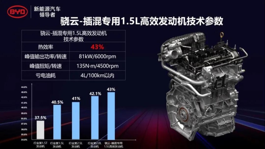 发动机热效率超丰田、马自达 比亚迪到底有没有吹牛？