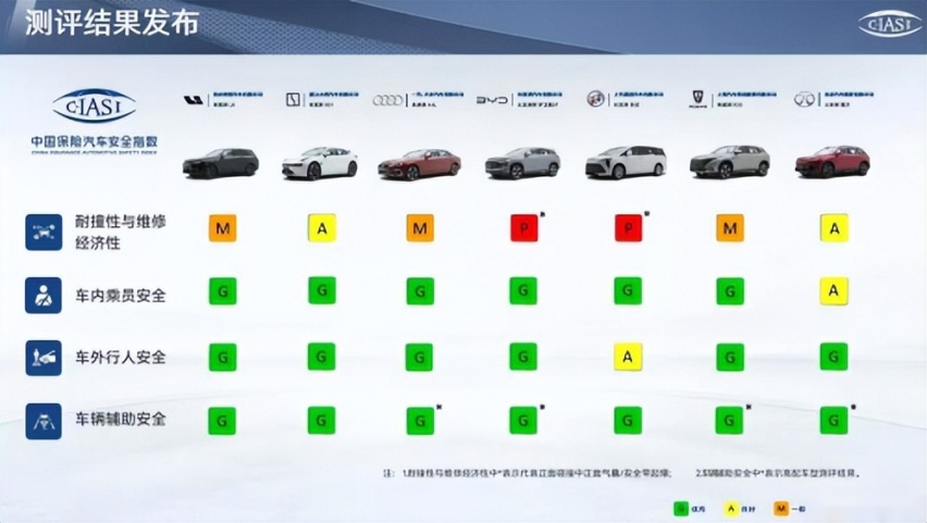 中保研碰撞成绩公布，极氪001辅助安全创造了中保研历史最高分纪录