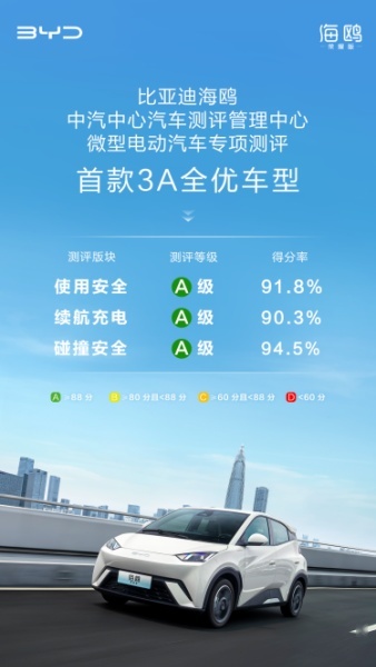 标配4安全气囊、刀片电池 新一代主流代步车海鸥获中汽测评3A全优评级