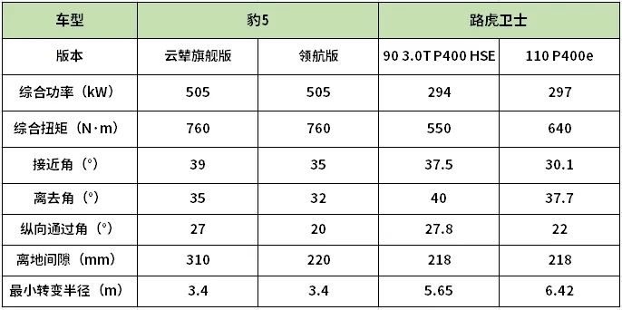 让出行“无界”！豹5云辇旗舰版为何是更优解？