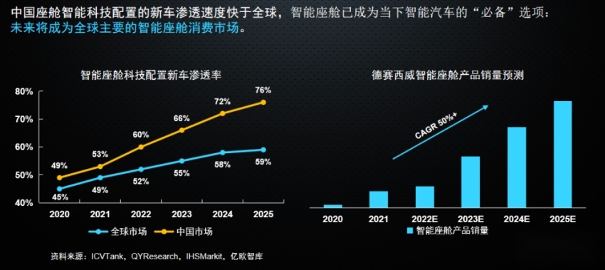 德赛西威徐建：智能座舱国内渗透率将突破76%，第四代产品明年量产