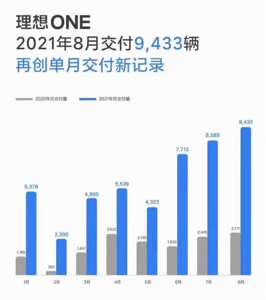 5家造车新势力8月交付量，理想破9000辆夺冠，小鹏、蔚来环比下滑