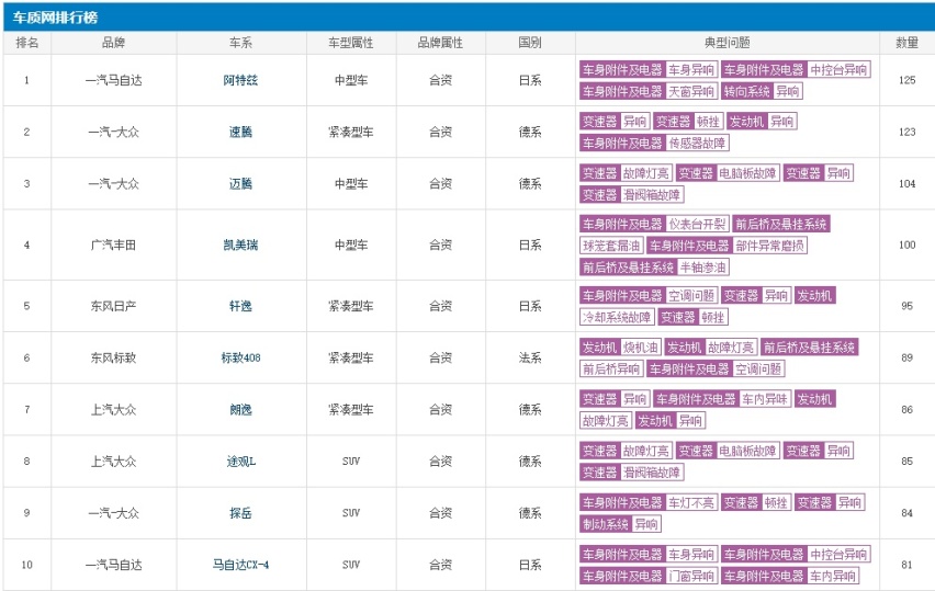 10月份消费者投诉汽车品牌出炉，大众实力承包5席位