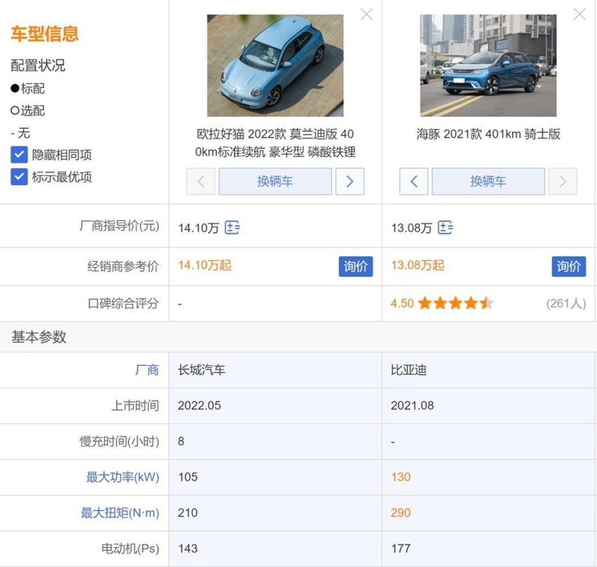 小型纯电代步车推荐：欧拉好猫和比亚迪海豚谁更值得买