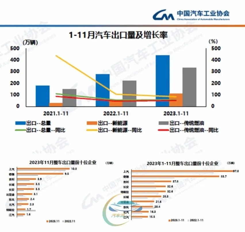 前11个月已完成去年总量 中汽协：今年汽车产销将创历史新高
