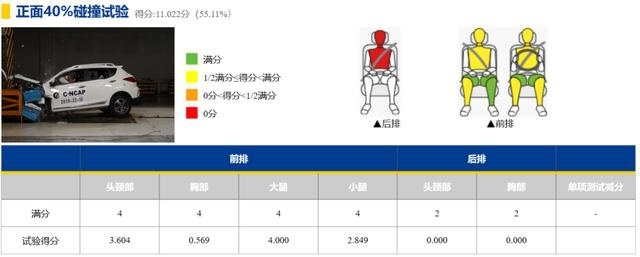 中保研、C-NCAP都给了低分 这13款车安全配置太低，购买前要三思