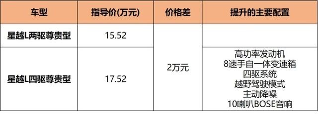 星越L全系购车分析，尊贵型最值得推荐！它会成为自主SUV之光吗？