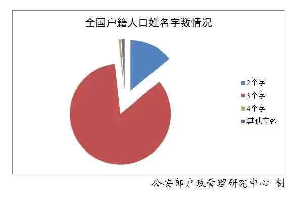 2019年百家姓排名已更新 新生儿名字这50个字使用频率最高