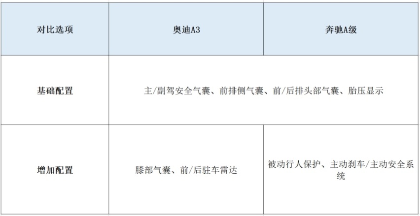 20万左右预算，工作稳定独生女，奥迪A3真比奔驰A级香吗