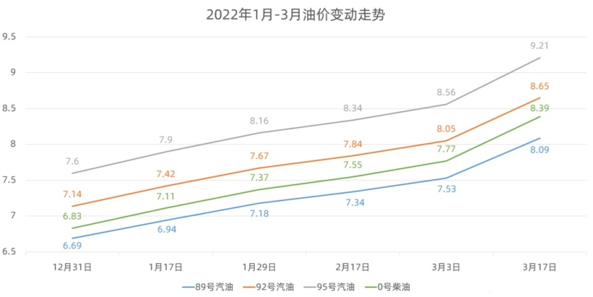 久旱逢甘雨，有望每升降4-5毛，新一轮油价调整将迎来年内首降