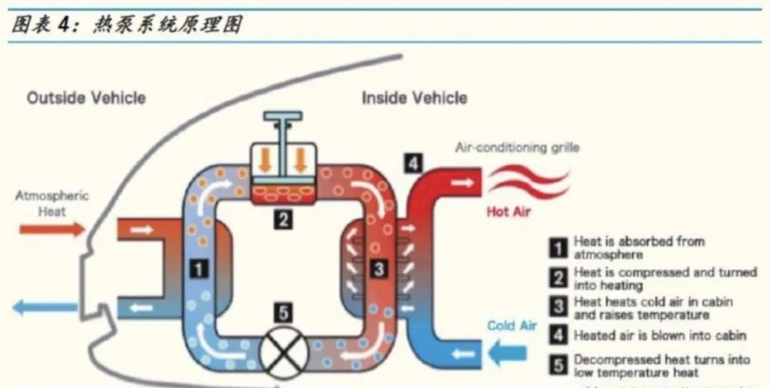 热泵是啥？电动车冬天想要续航长居然要靠它？