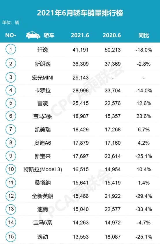 宏光MINI一车占两榜，SUV市场自主前十占四，6月中国品牌有输有赢