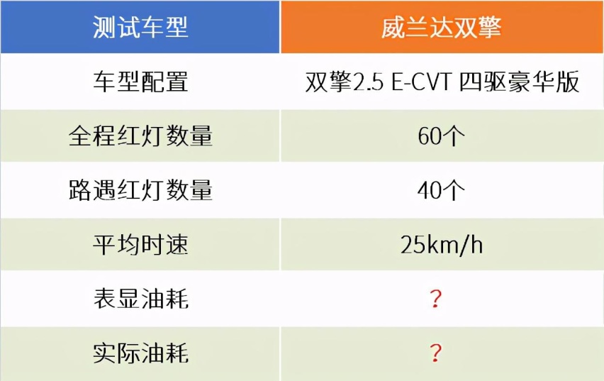 威兰达混动四驱版油耗实测：双擎+E-Four会得出几个油？