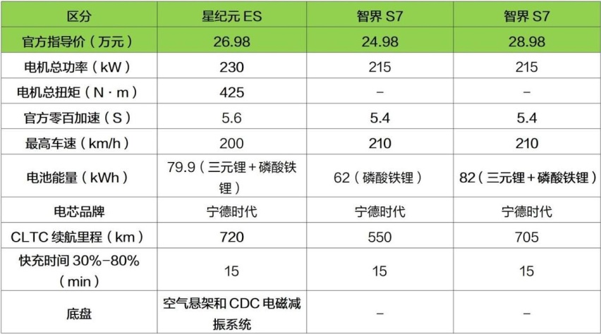 差别究竟有多大？奇瑞星途星纪元ES对比智界S7