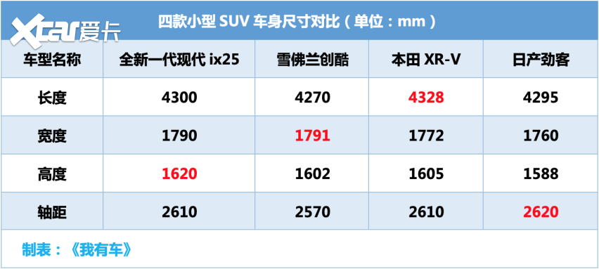 现代反击！换代ix25售10.58万起，新悦纳顶配9.68万
