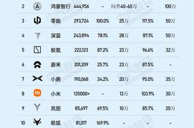 2024新势力观察：多家未达目标，留在牌桌上是当务之急