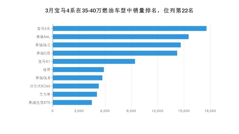 年轻人超爱的两门四座宝马4系，月销量743辆