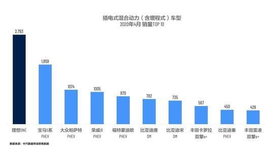 理想ONE 4月销量超路虎揽胜，造车新势力中位居季军