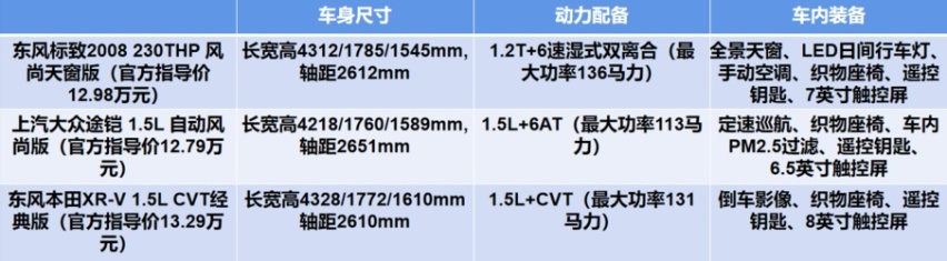 振兴的希望？配置诚意吗？相比XR-V值得买吗？标致2008究