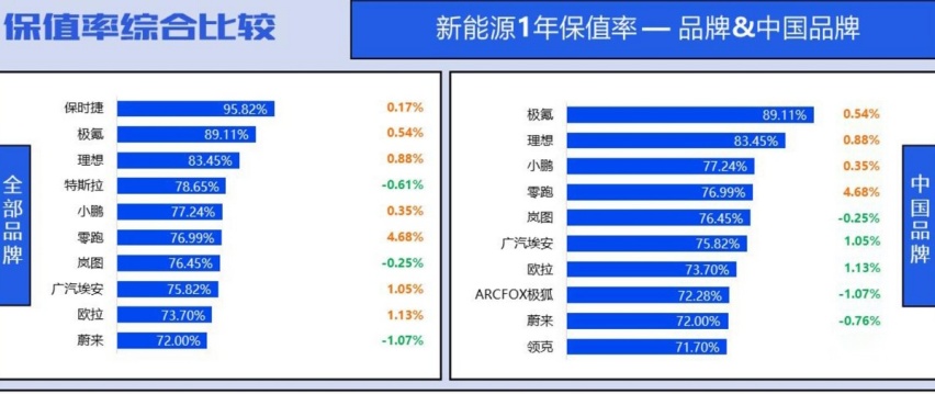35万左右落地买新能源汽车，推荐3款高保值率车型