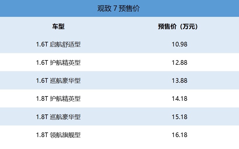 全新SUV观致7将 于今日正式上市 预售10.98万起