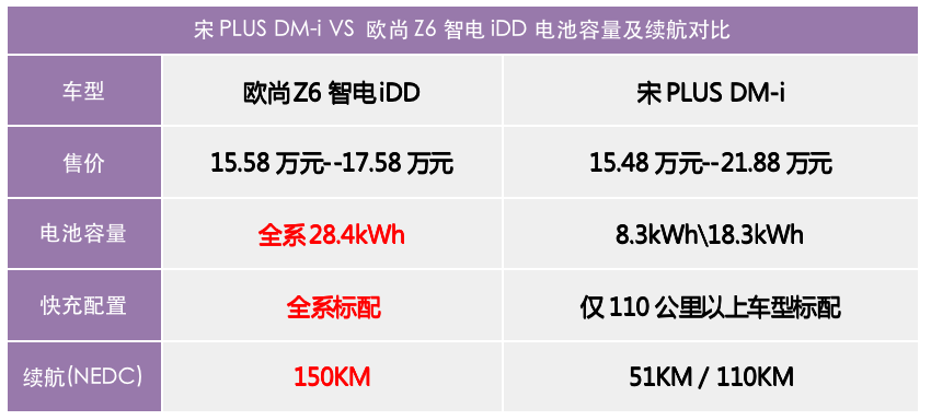 15万级混动双雄，宋PLUS DM-i 对比 欧尚Z6智电iDD谁更香