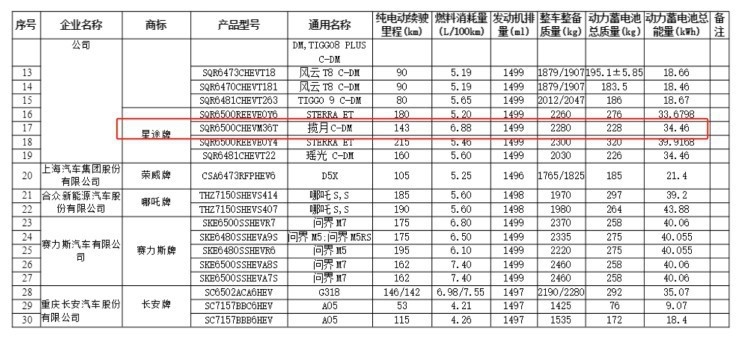 奇瑞大爆发，八款新车型“上架”，油车/电车都有