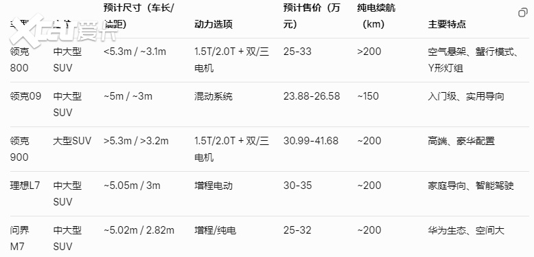 领克800谍照曝光，采用Y字大灯，定位大5座SUV，填补27万价格空缺