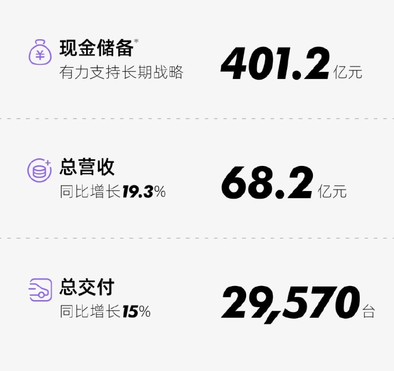 大涨47%！Q3财报暗示小鹏即将反弹？