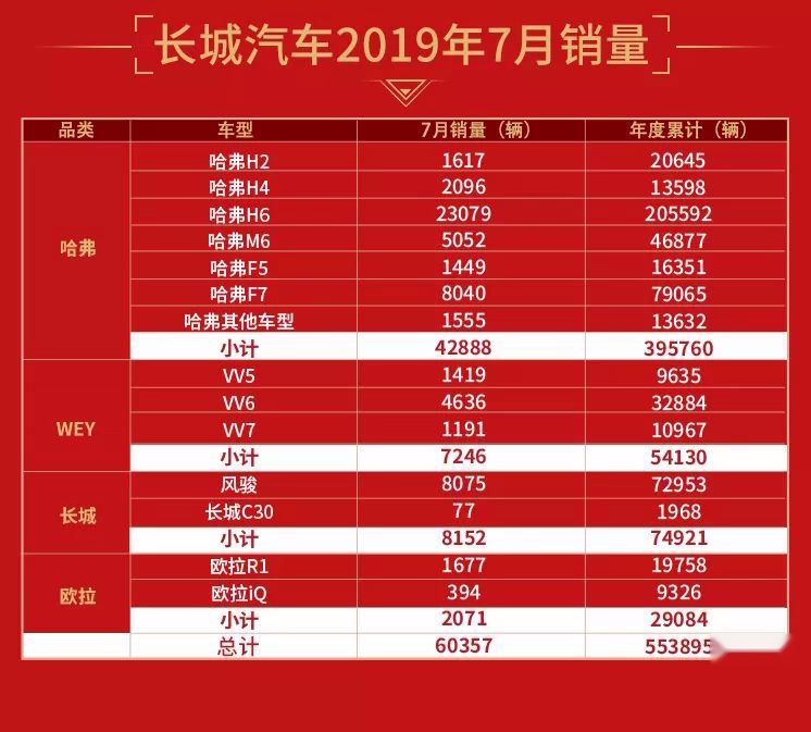 突破6万辆！长城汽车7与销量同比大增11.09%