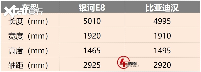 比汉EV便宜两万多？银河E8憋大招：这下销量稳了