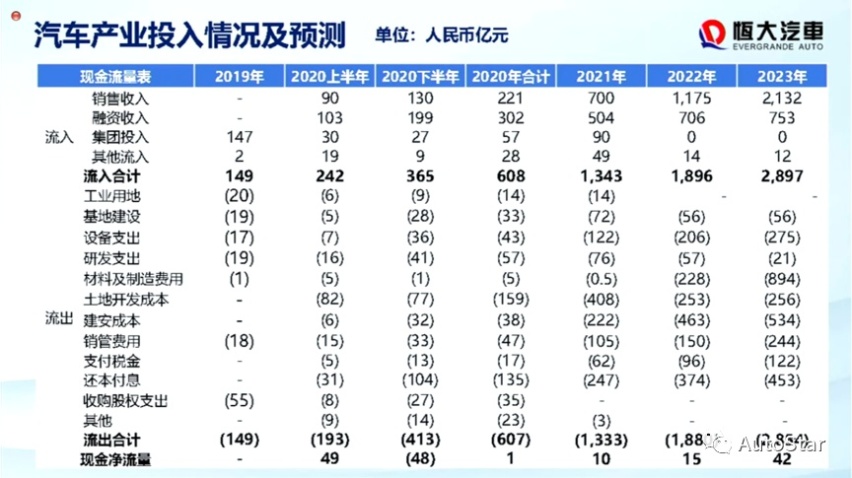 為了實現這個小目標,恒大集團執行董事,首席財務官潘大榮給恒大汽車吃