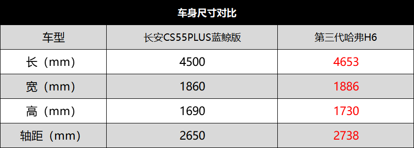 颜值高、动力强 长安CS55PLUS蓝鲸版挑战第三代哈弗H6