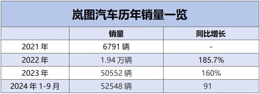 岚图9月销量再破万辆，“央国企高端新能源第一品牌”实锤