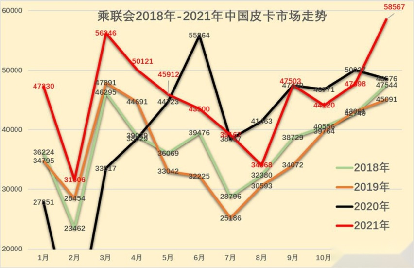 从长城皮卡3月大涨59% 看中国皮卡市场