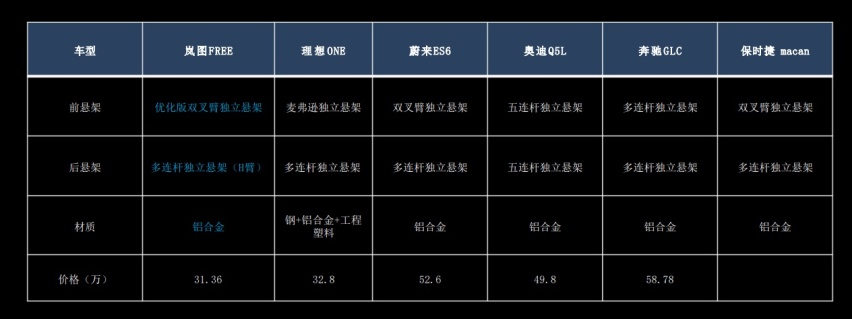 31.36万的岚图FREE都用上了铝合金，理想L9还有什么好狡辩的呢？