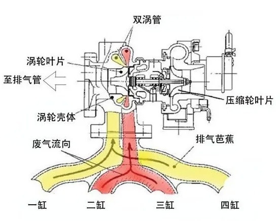 一文理清，双涡轮增压、双涡流涡轮增压的那些事