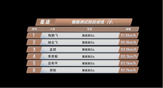 性能玩家梦想座驾星途凌云S上市15.99万起售 赛道挑战赛实测6秒破百