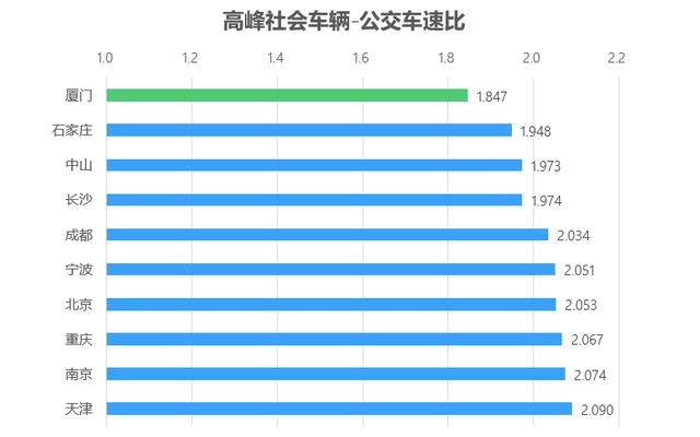 点赞石家庄公交！这两项指数在全国位列第二