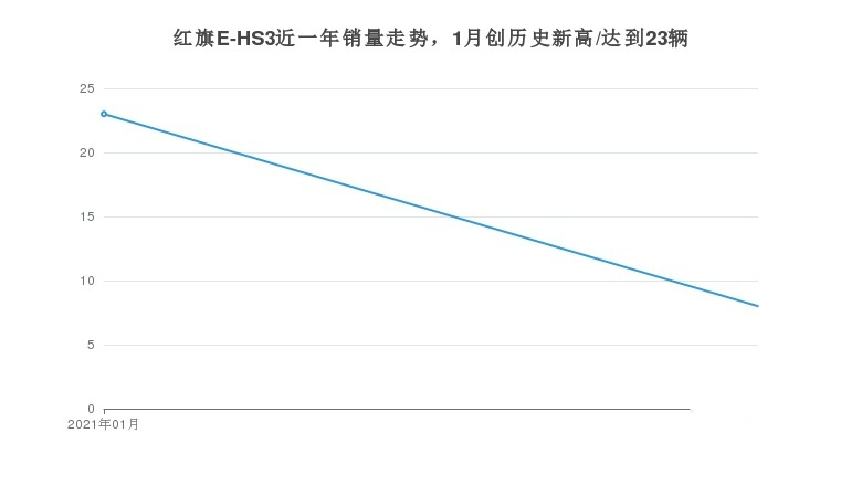月度红旗E-HS3销售数据发布