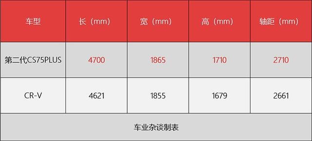 国产真能硬刚合资了吗？对比第二代CS75PLUS和CR-V