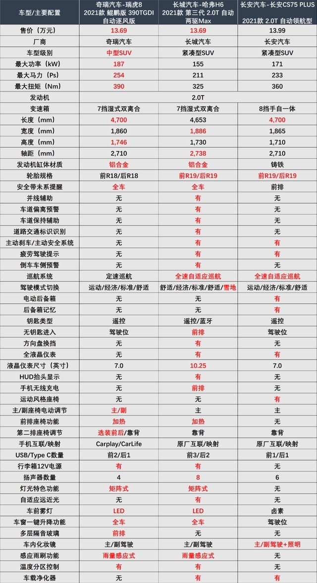 瑞虎8终于上2.0T了，13万起：销量前三该有我了吧？