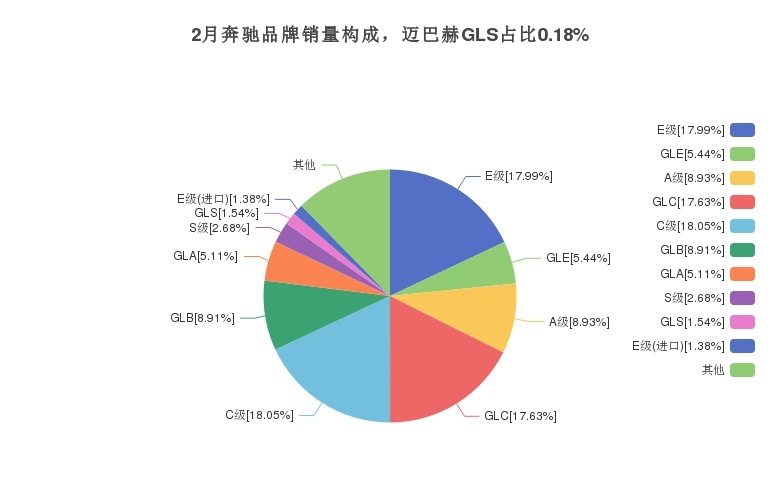 拥有强大气场、性能比肩跑车的迈巴赫GLS月度销量公布