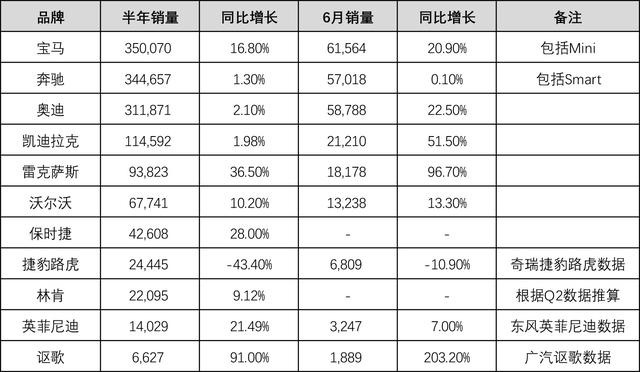上半年BBA三家销量汇总 宝马太硬气了 。