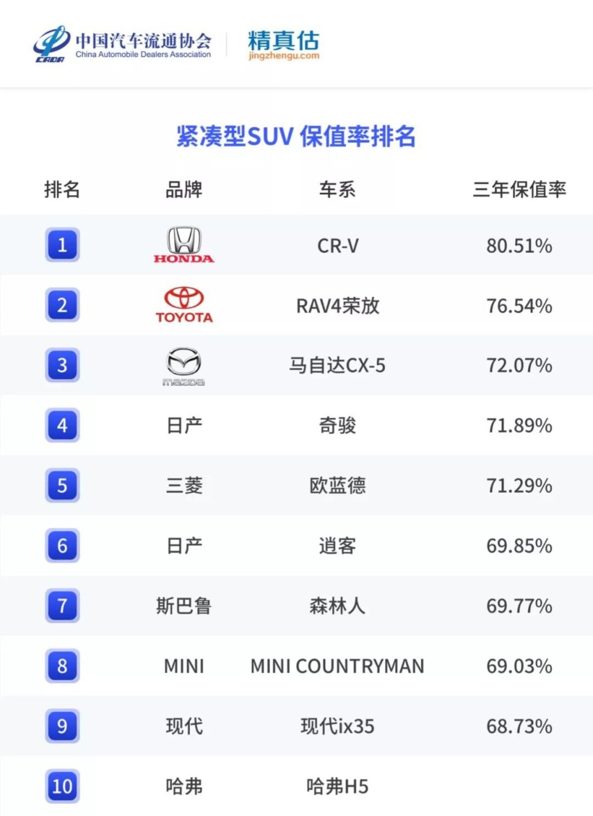 2021年二手SUV、MPV保值率，这几款车是理财产品，买了能升值！
