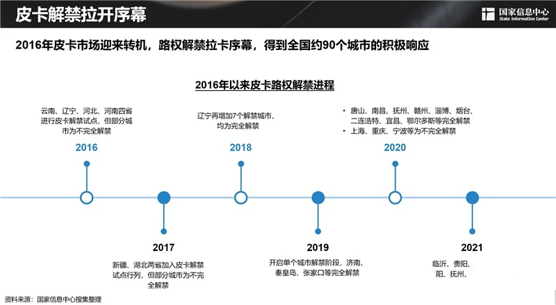 定了！郑州市放宽皮卡进城限制 又一省会皮卡解禁