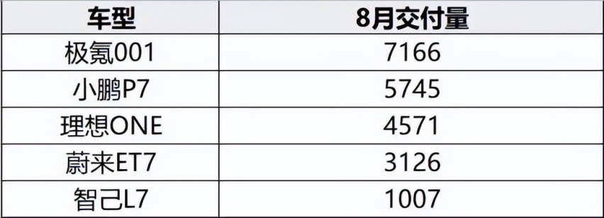新能源赛道有多卷？8月极氪001交付量7倍领先智己L7