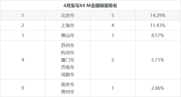 宝马X4 M值得购买吗？月度销量一看便知