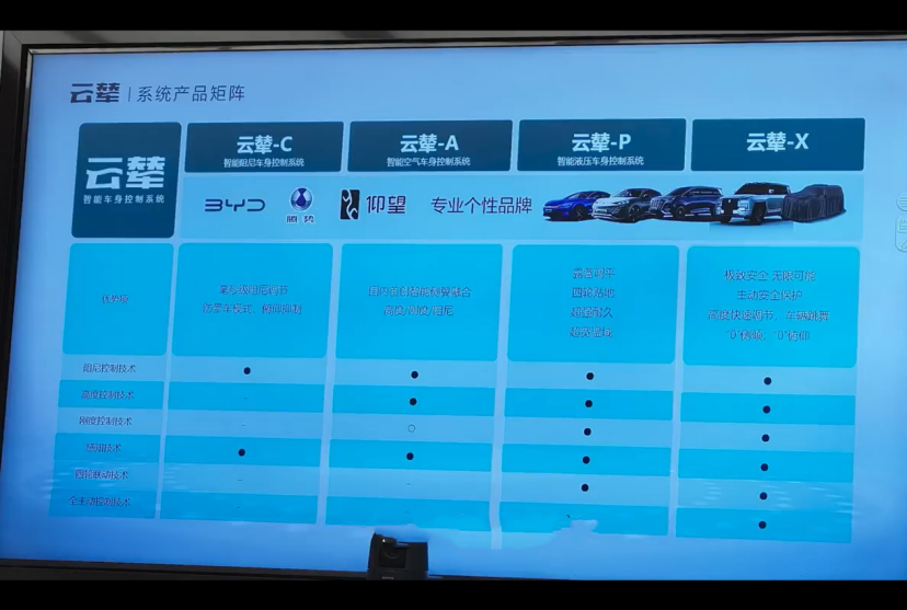 比亚迪云撵系统，跟奔驰魔毯比如何，与法拉利TASV比又如何？